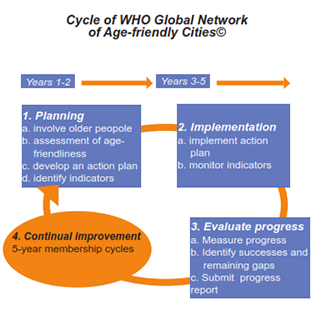 Cycle of WHO Global Network of Age Friendly Cities