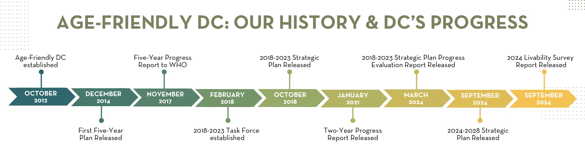 Age Friendly DC history and progress